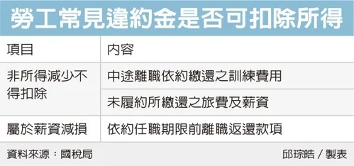 勞工常見違約金是否可扣除所得