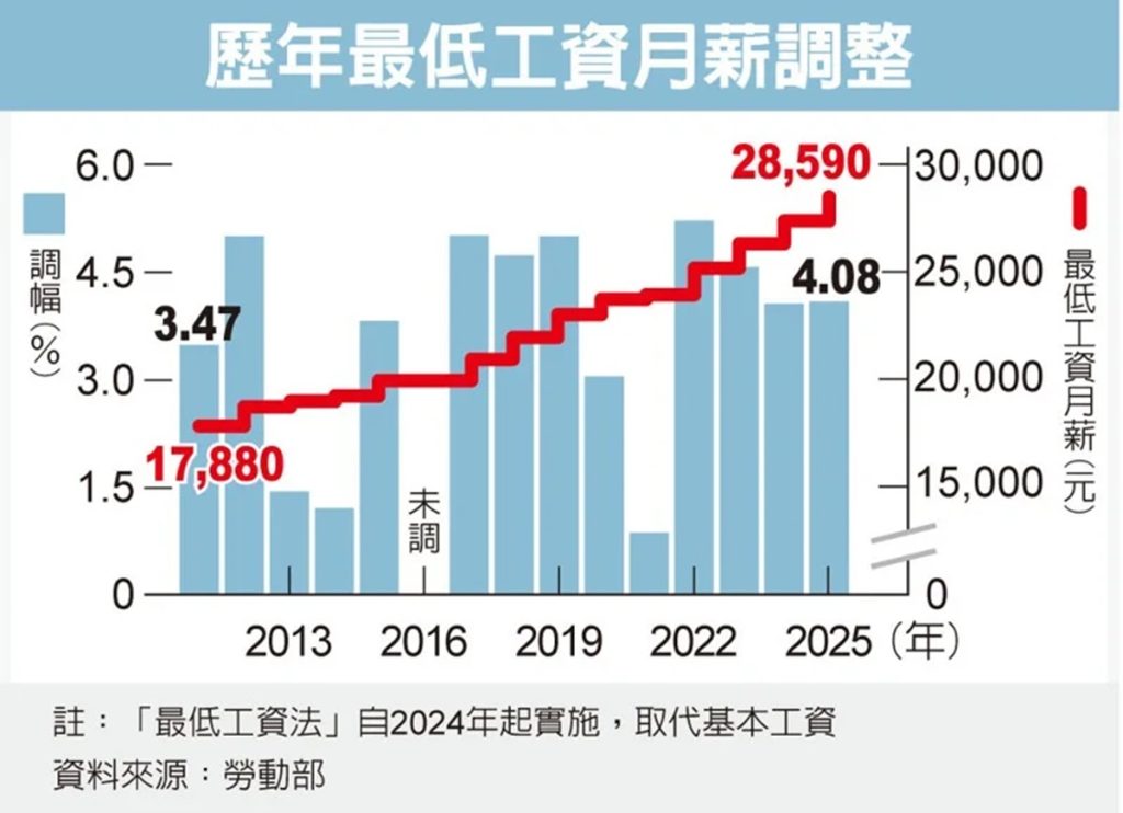 歷年最低工資月薪調整趨勢圖。圖片由聯合新聞網授權轉載