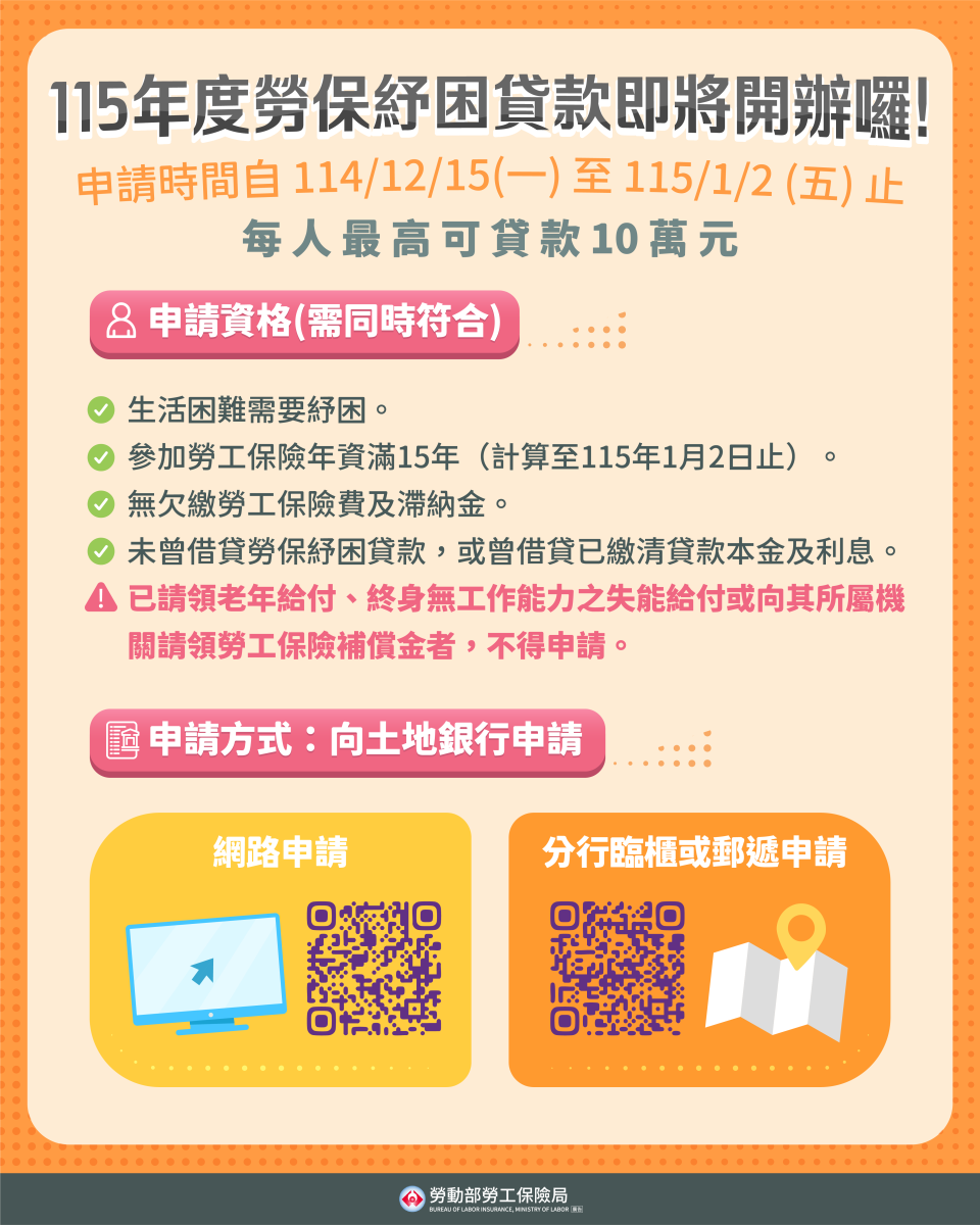 115年勞保紓困貸款將於114年12月15日開辦