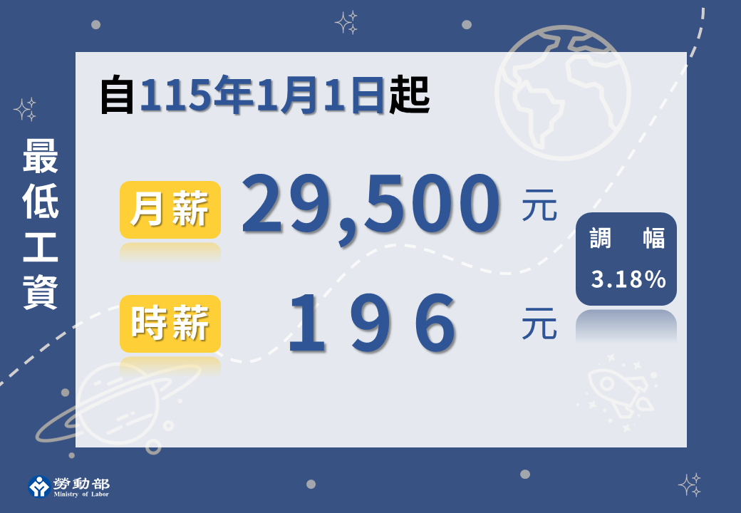 最低工資連十漲!審議會決定自115年1月1日起，每月最低工資調升至29,500元，每小時最低工資調升至196元。 展示圖
