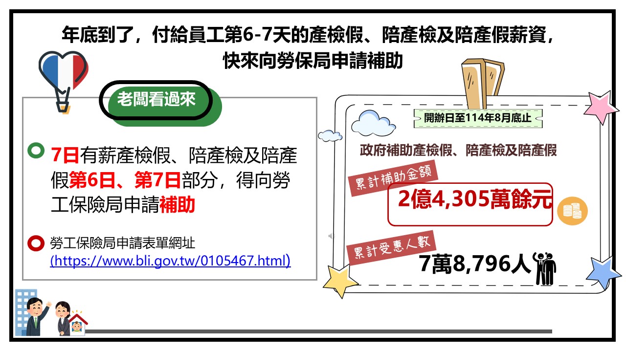 老闆看過來，年底到了，已經墊付給員工的產檢假、陪產檢及陪產假薪資，別忘了向勞保局申請補助。 展示圖